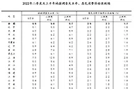 国家统计局公布31省份上半年CPI数据 均低于3%