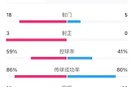 脚头不顺！巴萨全场18次打门仅3次射正，0-0闷平赫罗纳