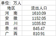 河南安徽四川外流人口超千万 主要去了这些地方