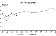 国家邮政局：4月邮政寄递服务业务量22亿件 同比增长4.1%