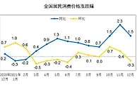 CPI再回“1时代”，2022年物价走势会如何？