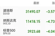 大水漫灌埋雷！美股暴跌千点，六大科技股3万亿没了