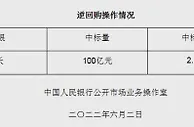 央行6月2日开展100亿元逆回购操作 中标利率2.10%