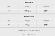 央行开展1000亿元中期借贷便利操作 中标利率2.85%