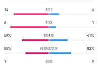 无情碾压，纽卡vs热刺半场数据：射门14-4，射正6-1，犯规1-9
