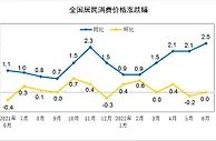 31省份6月CPI出炉：上海涨幅独降，你家乡涨多少？