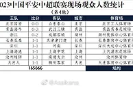 2023中国平安中超联赛现场观众人数统计（第4轮）