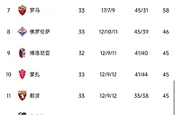 大乱斗????意甲积分榜：2-7名差6分，亚特兰大米兰罗马同分5-7名