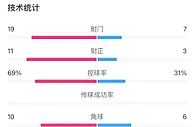 中国女足vs西班牙女足全场数据：射门7-19，控球率31%-69%