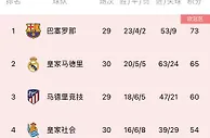 西甲积分榜：皇马先赛一场距榜首巴萨8分，领先第三马竞5分