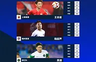 中超第6轮最佳候选：马莱莱、罗慕洛、高迪、王燊超、杨超声入围