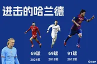 梅西、C罗、莱万...哈兰德今年已16场15球，最终能打破谁的纪录？