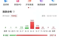 A股高开高走 房地产股大爆发