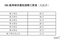 CBA选秀球员最低保障工资曝光 状元年薪50万，最低15万