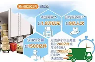 2025年邮政业日服用户将超9亿人次