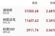 美股走强 道指涨逾800点重上31000点