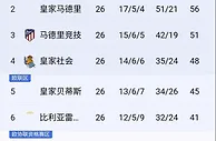 足球资讯：巴萨就是夺得西甲冠军，也会被剥夺来年欧冠联赛资格
