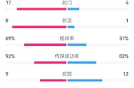 一边倒，曼城vs利物浦全场数据:射门17-4，射正8-1，控球率七三开