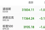 通胀高企，美股“一蹶不振”，美联储或更激进加息？