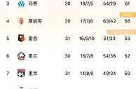 法甲积分榜：巴黎72分领跑，朗斯63分暂排第二