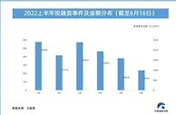 2022年上半年投融资分析：先进制造业领衔，北京、广东、江苏吸金力最强