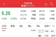东航系股价下跌，中国东航股价盘初跌超9%