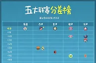 足球资讯：五大联赛分差榜！曼联位置不如多特，利物浦勉强好于萨索洛