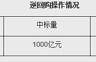 央行开展1000亿元7天期逆回购操作 中标利率为2.10%
