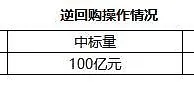 央行24日开展100亿元逆回购操作