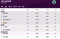4-15英超前瞻：落魄豪门热刺能否重回巅峰 曼城火力全开无人能敌