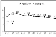 一季度软件业业务收入同比增11.6% 中西部地区增势突出