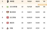 剑指11连冠！德甲积分榜：拜仁先赛领先多特4分????联赛仅剩2轮⏳