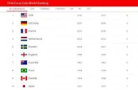足球资讯：FIFA女足年终排名 美国第一，中国第15位亚洲第3位