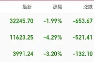 美股连跌，市值一天蒸发超14万亿，跌到10月才结束？