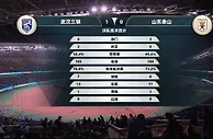 武汉三镇vs山东泰山半场数据：控球率五五开，射门比6-3泰山0射正