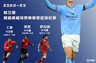 ????布丁连线！哈兰德梅开二度，英超28场32球&各赛事47球