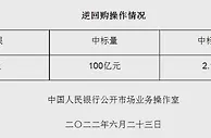 央行6月23日开展100亿元逆回购操作 中标利率2.10%