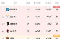 意甲积分榜：米兰升第四罗马同分降第五，国米落后2分排第六