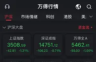 A股高开低走：沪指3500点失而复得，饮料制造板块领跌
