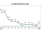 国家统计局：1-2月份社会消费品零售总额增长6.7%