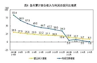 国家统计局：1至5月全国规模以上工业企业利润增长1.0%