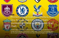 英超夏窗：烧24.4亿镑切尔西占4.345亿创史 BIG6还是BIG6？