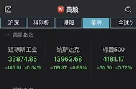 美股集体下挫：道指收跌0.54% 推特跌超15%