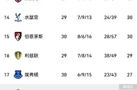 继续乱斗????英超保级大战，8支球队陷入混战