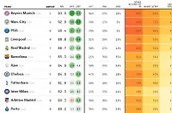 足球网：拜仁欧冠夺冠概率21％排名第一 比尔森胜利小组出线概率仅2％