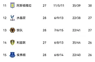 ????英超积分榜：曼城落后5分紧追榜首阿森纳 利物浦落后前四7分