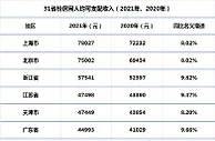 细览31省份2021人均收入：上海再夺魁，四地两位数增长