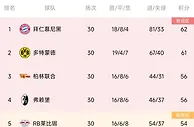 德甲积分榜：沙尔克点球绝杀逃离降级区，拜仁、多特前二领跑