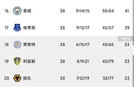 【积分榜|03/04英超】阿森纳不败夺冠 热刺14曼城16 你印象如何？