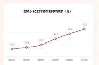 “中规中矩”春节档爆款缺失 高预期导致票价内卷